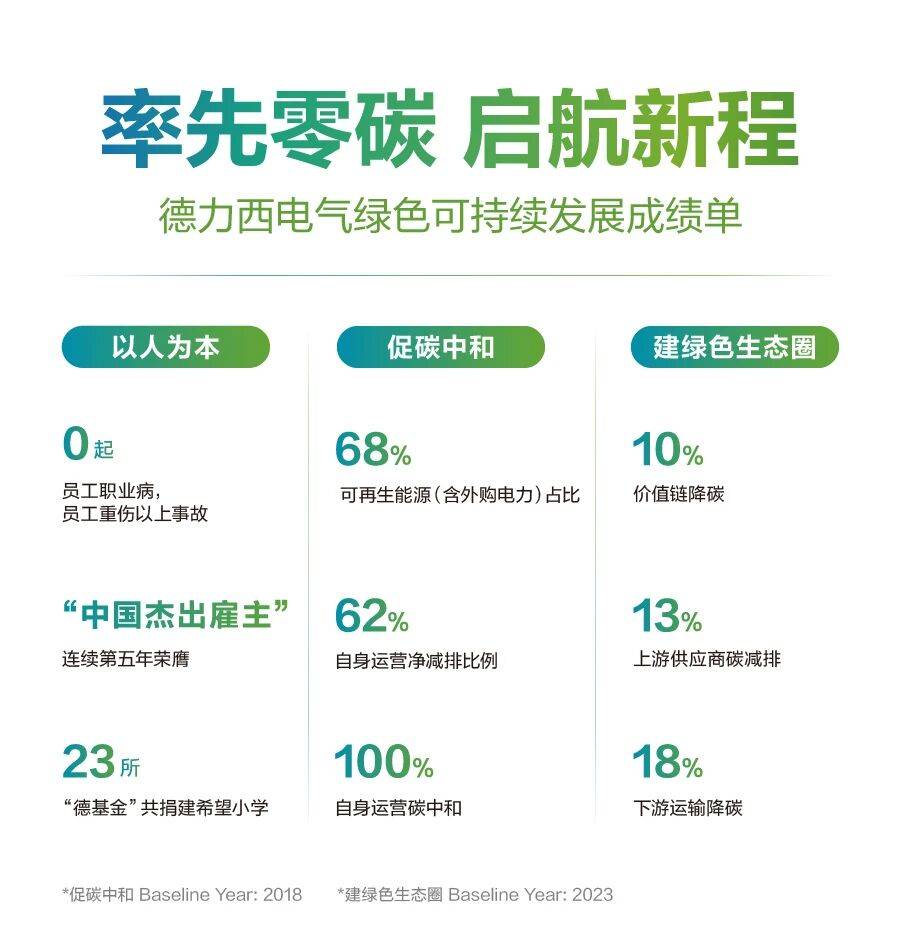三载蝉联再摘2025“金钥匙·杰出解决方案”！德力西电气以全链零碳生态引领行业变革(图5)