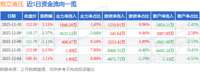 恒立液压(601100)12月10日主力资金净买入184020万元