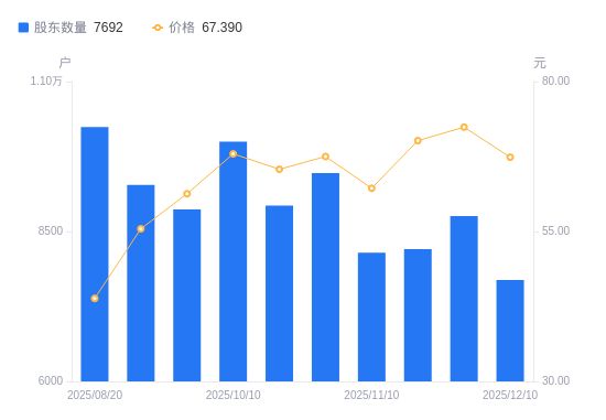 长龄液压A股股东户数减少1067户降幅1218%