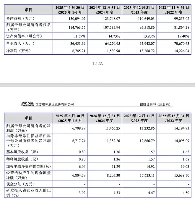 耀坤液压IPO过会近两年后提交注册实控人侄媳徐园会财总董秘一肩挑(图2)