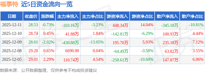 股票行情快报:福事特(301446)12月11日主力资金净卖出10316万元