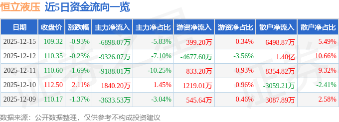 股票行情快报：恒立液压（601100）12月15日主力资金净卖出689807万元