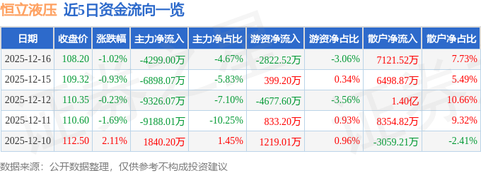 股票行情快报:恒立液压(601100)12月16日主力资金净卖出429900万元