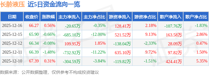 长龄液压（605389）12月16日主力资金净卖出2065万元