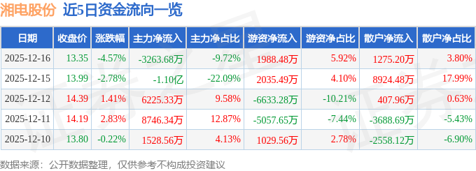 湘电股份(600416)12月16日主力资金净卖出326368万元