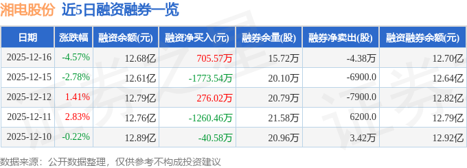 湘电股份（600416）12月16日主力资金净卖出326368万元(图2)