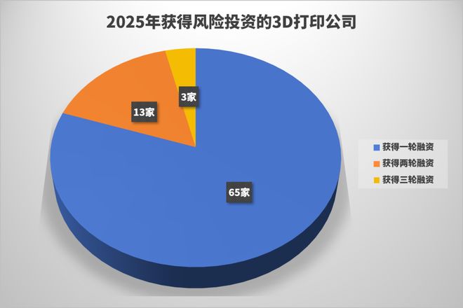 一些3D打印公司的大门被投资人挤爆了2025年中国81家公司超100次融资共超80亿元(图3)