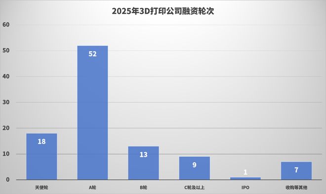 一些3D打印公司的大门被投资人挤爆了2025年中国81家公司超100次融资共超80亿元(图6)
