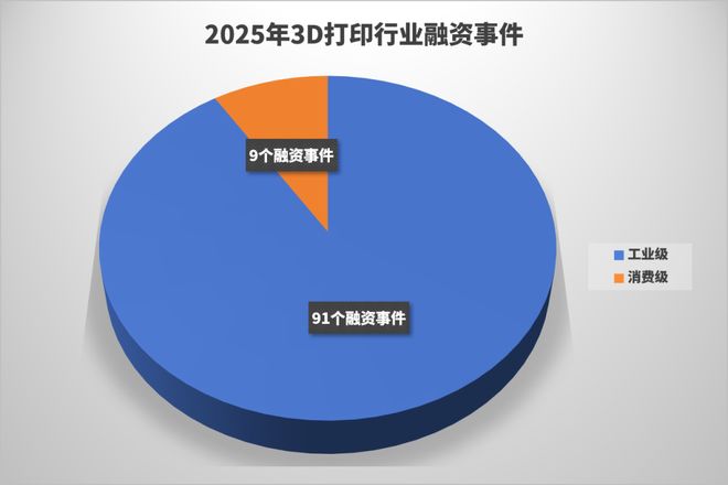 一些3D打印公司的大门被投资人挤爆了2025年中国81家公司超100次融资共超80亿元(图7)