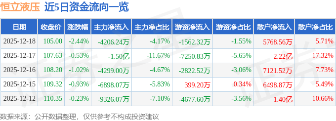 恒立液压(601100)12月18日主力资金净卖出420624万元