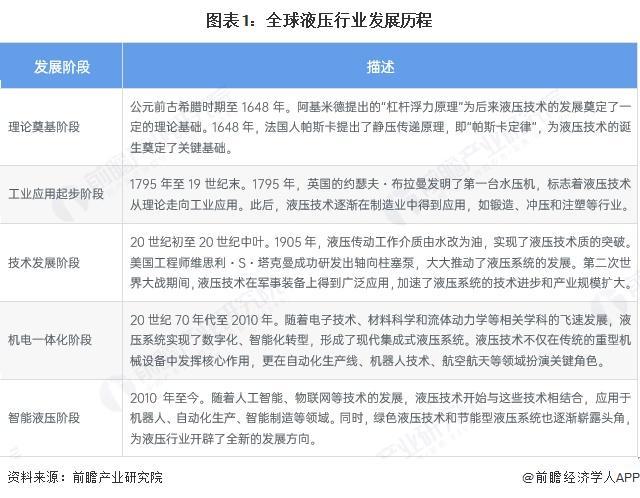 2025年全球液压行业发展现状及趋势概况全球液压行业市场规模约为535亿美元【组图】