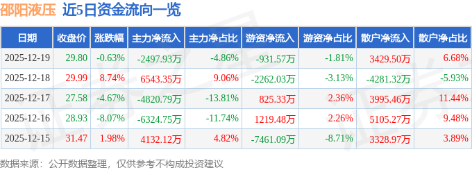 邵阳液压（301079）12月19日主力资金净卖出249793万元