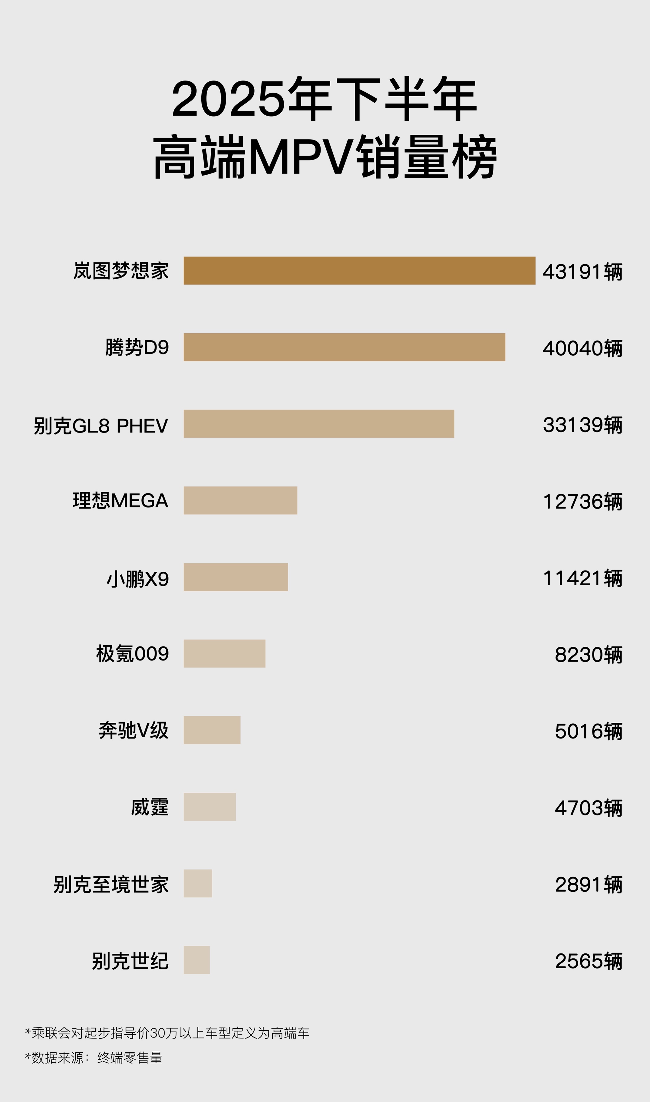 岚图梦想家2025全年销售80248台同比增长46%