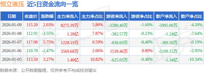 股票行情快报：恒立液压（601100）1月9日主力资金净买入827539万元