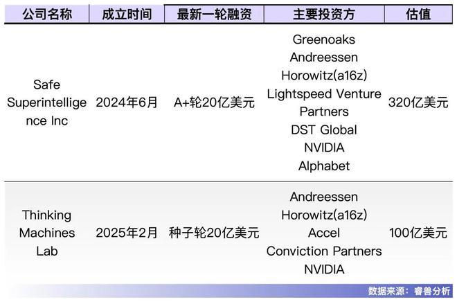成立仅2月这家AI初创公司种子轮融资33亿贝索斯也出手了(图7)