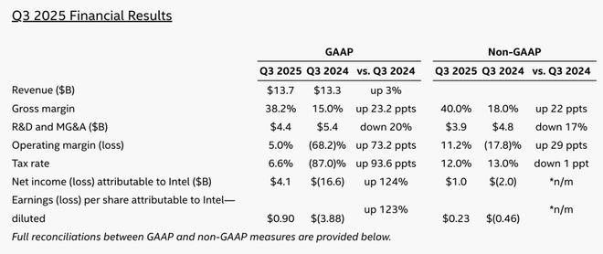 奥特曼连夜挖走英特尔CTO！AI首席突然叛逃陈立武被迫亲自挂帅(图16)