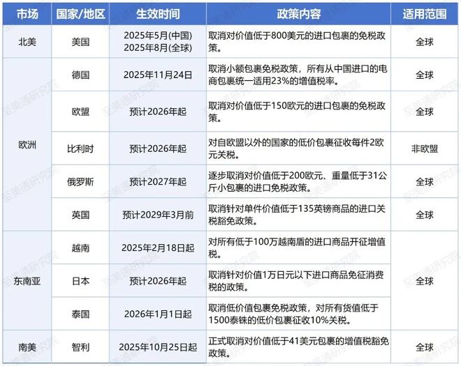 全球税务变革进行时：跨境电商小额免税时代走向终结(图1)