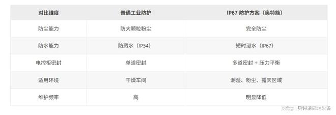 驾驶型平板运输车IP67防护等级的防水防尘测试标准解析(图2)