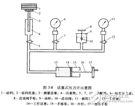 活塞式压力计工作原理？(图1)