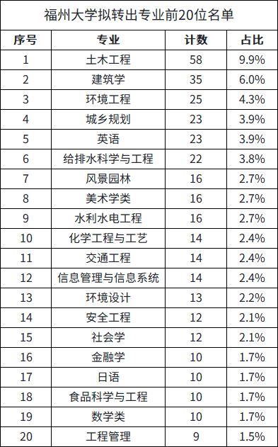 2校转专业名单公布！土木、旅游管理转出最多(图1)