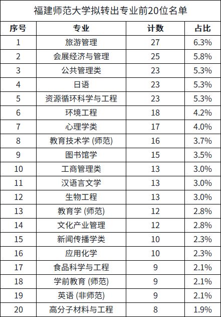 2校转专业名单公布！土木、旅游管理转出最多(图2)