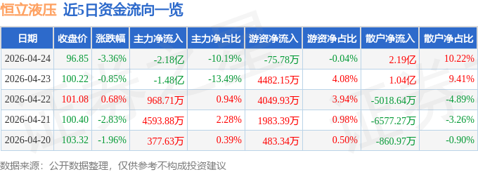恒立液压（601100）4月24日主力资金净卖出218亿元(图1)