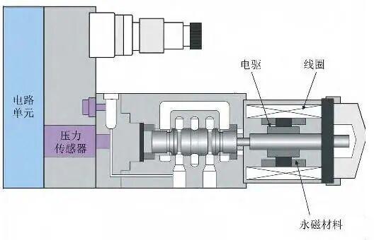 航空液压系统直驱式压力伺服阀关键技术突破与多技术协同优化研究(图2)