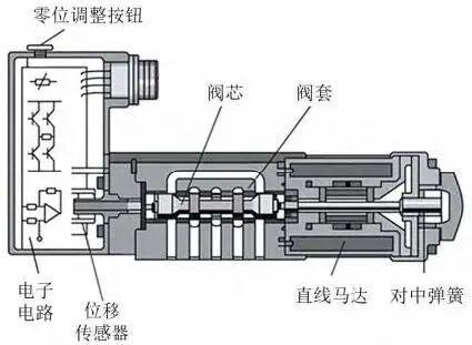 航空液压系统直驱式压力伺服阀关键技术突破与多技术协同优化研究(图3)