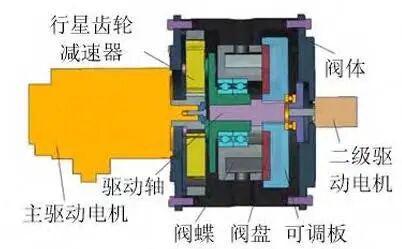 航空液压系统直驱式压力伺服阀关键技术突破与多技术协同优化研究(图5)