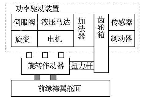 带电机备份的阀控液压马达式旋转前缘襟翼作动系统总体方案设计(图4)
